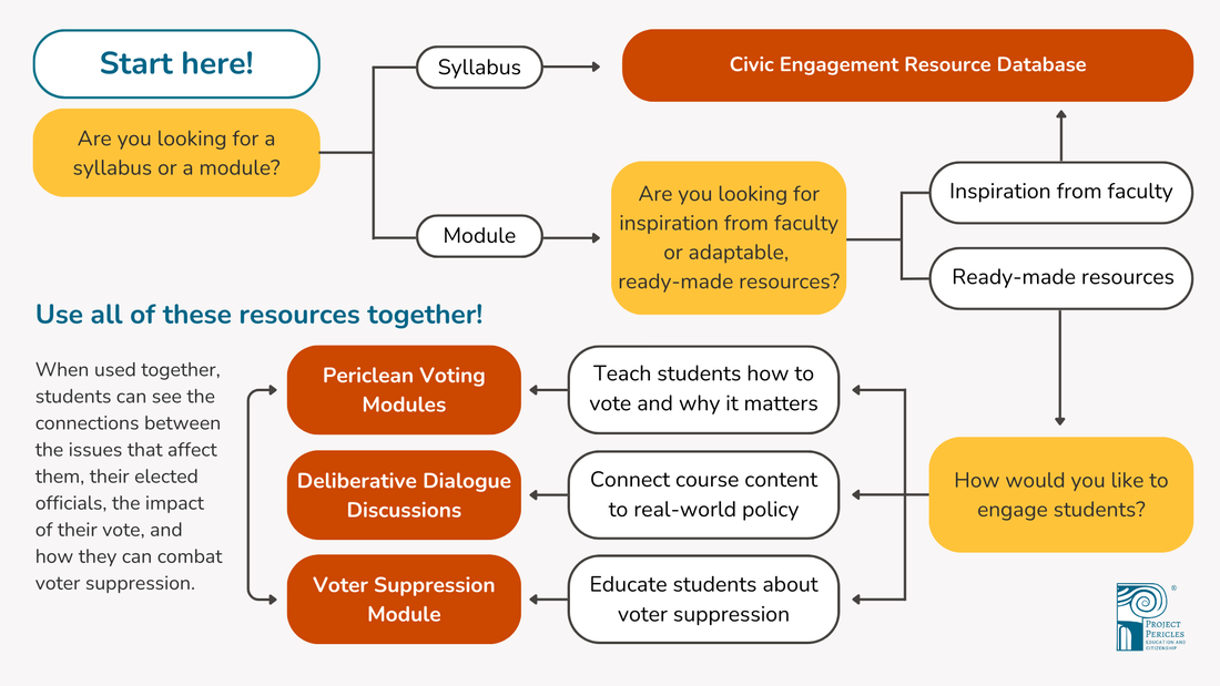 Civic engagement resource flowchart